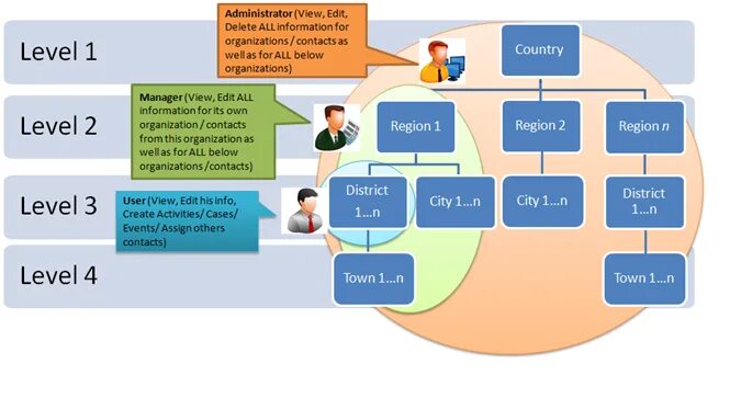 Access level. CEO-4 уровень в организации. Уровни accessibility?. Permission компания. MS-Organization-access сертификат.