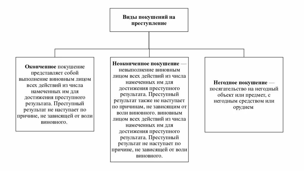 Покушение на правонарушение. Отличия видов неоконченной преступной деятельности схема.