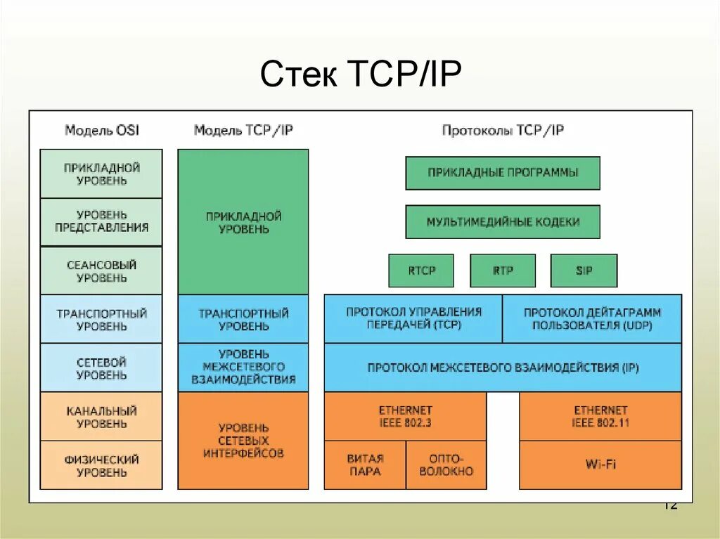 Сетевая модель osi и TCP/IP. Стек протоколов TCP/IP И модель osi. Стек протоколов TCP IP сетевой протокол. 1. Стек протоколов TCP/IP.