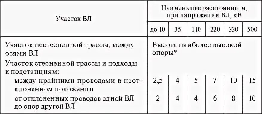 Расстояние от провода 35 кв. Габариты вл 0.4-10 кв. Габариты проводов вл 10 кв. Расстояние между проводами вл 10 кв. Габариты проводов вл 0.4 кв-10кв.