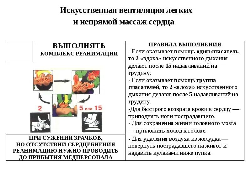 Искусственная вентиляция лёгких и непрямой массаж сердца. Искусственная вентиляция лëгких и непрямой массаж сердца. ИВЛ И непрямой массаж сердца. Правила искусственного дыхания и непрямого массажа сердца.