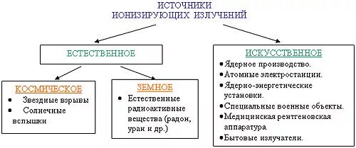 Искусственные источники ионизирующего излучения. Перечислить основные источники ионизирующих излучений. Источником ионизирующего излучения называется. Иониз рующее излучение. К инизируим изучениям относят.