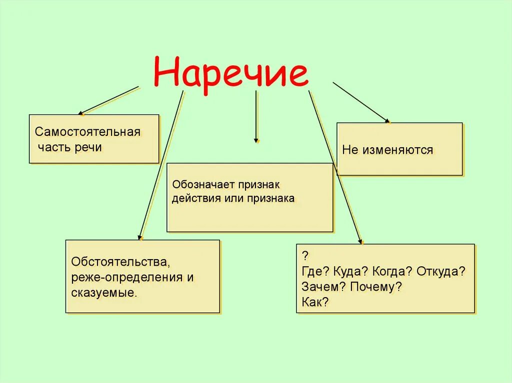 Наречие обобщение 7 класс. Наречие это самостоятельная часть речи которая обозначает. Наречие это самостоятельная часть. Наречение самостоятельная часть. Наречие это самостоятельная часть речи.