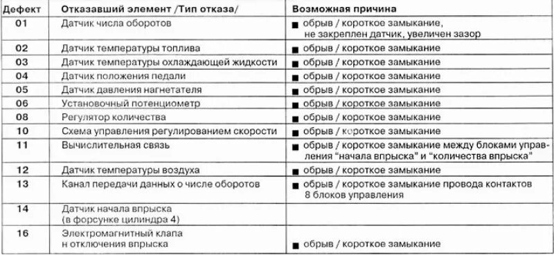 Фен 3 ошибки. Коды неисправностей ПЖД Прамотроник. Коды ошибок автономка КАМАЗ ПЖД 15. Предпусковой подогреватель КАМАЗ 6520 коды ошибок. Таблица неисправностей ПЖД Прамотроник.