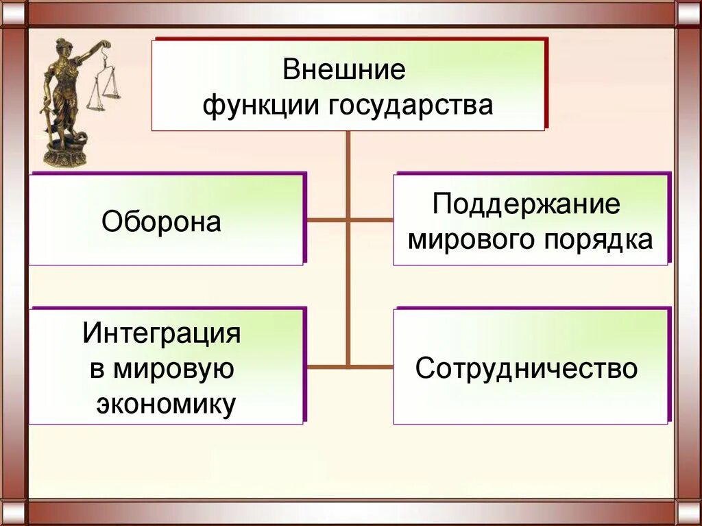 Функция государства политическая правоохранительная социальная. Функции государства. Внешние функции государства оборона страны. Функции государства презентация. Внешние функции государства.