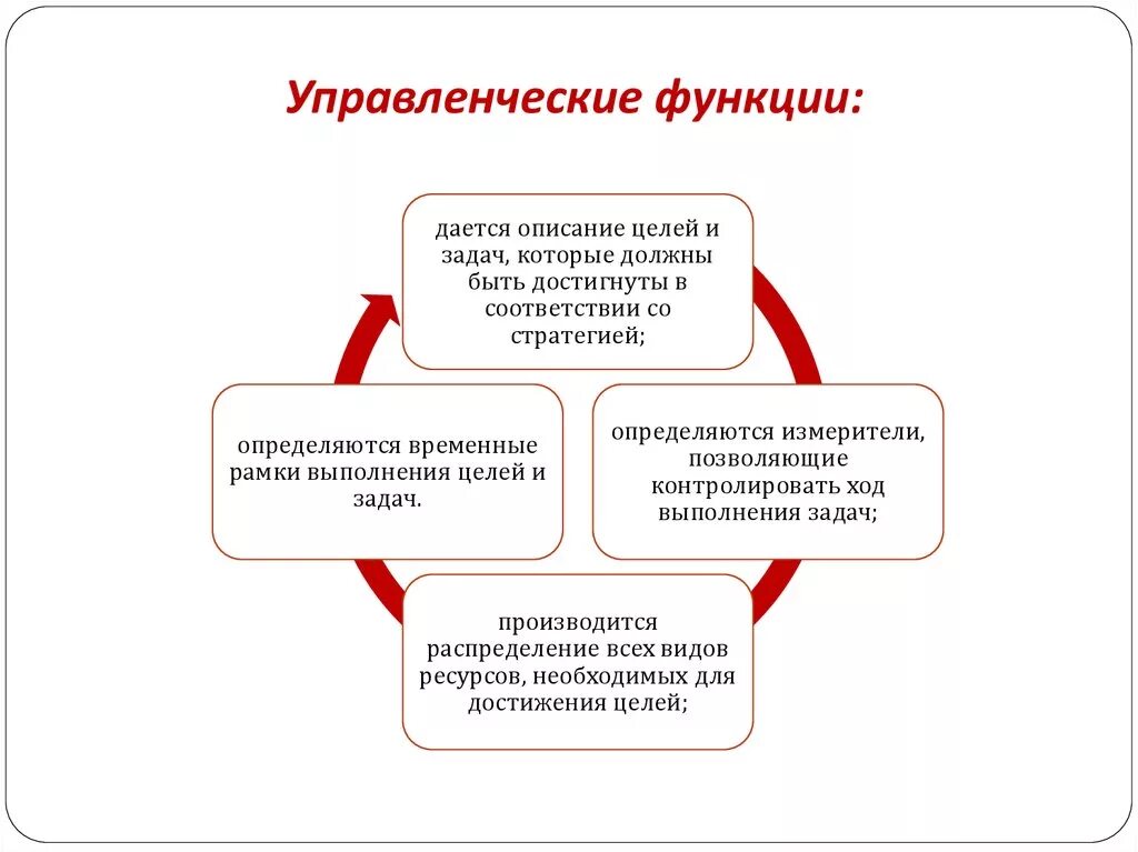 Основные управленческие функции. 4 Основные управленческие функции в алфавитном порядке. Функции управленца. Функции менеджмента.