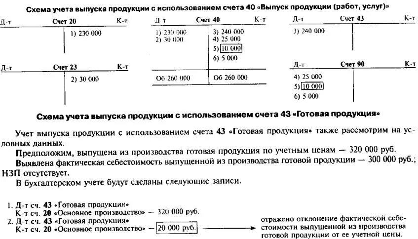 Счет производства отражает. Схема бухгалтерских проводок в производстве. Незавершенное производство проводка. Проводки 20 счета бухгалтерского учета. Незавершенное производство счет бухгалтерского учета проводки.