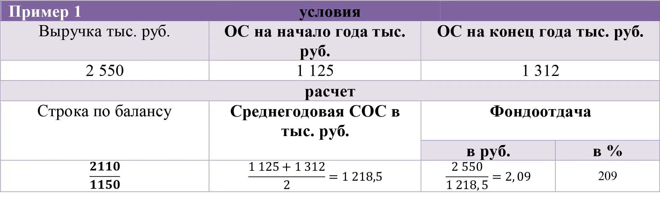 Фондоотдача формула по строкам. Пример вычисления фондоемкости. расчет фондоотдачи пример. фондоотдача по балансу. расчет фондоотдачи формула.