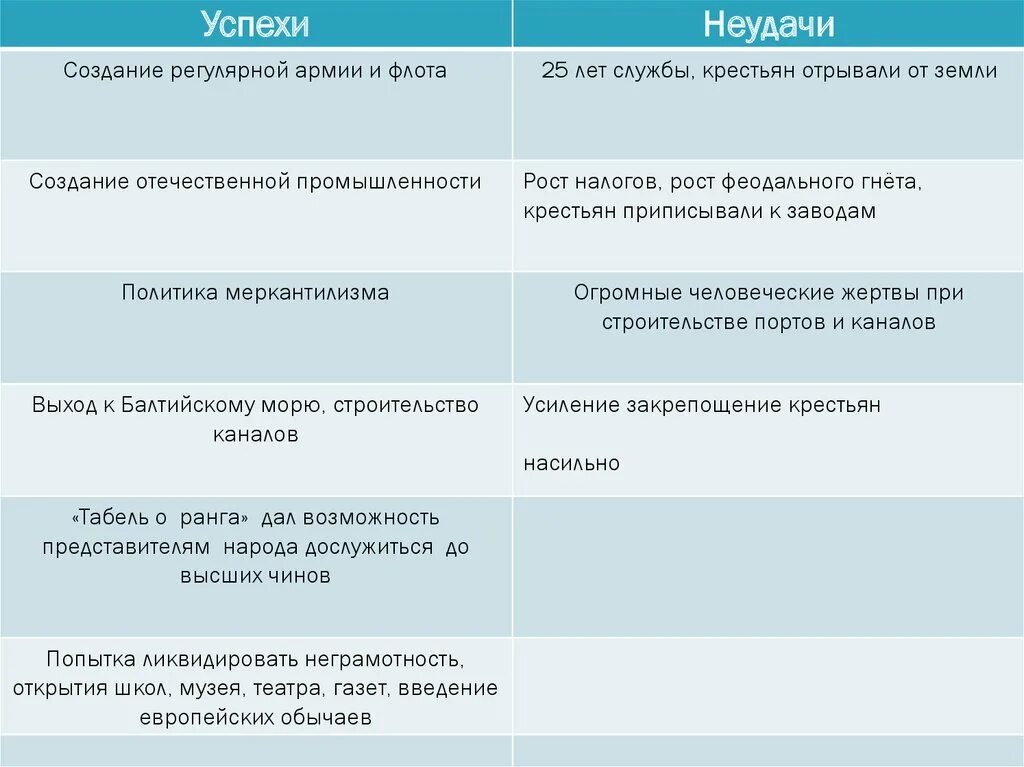 Укажите название политики выражается в преобразовании. Успехи и неудачи реформ Петра первого. Успехи и неудачи реформ и преобразований Петра 1. Успехи и неудачи Петра 1 таблица. Успехи и неудачи реформ Петра 1 таблица.