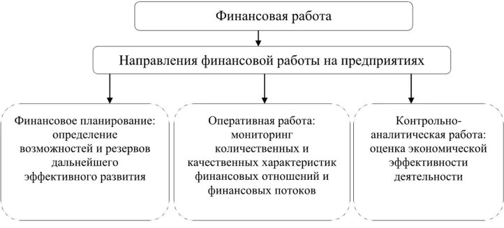 Направления финансовой службы. Основные направления финансовой работы. Основное направления финансовой работы организации. Основные направления финансовой работы на предприятии. Основные направления финансовой работы организации включают.