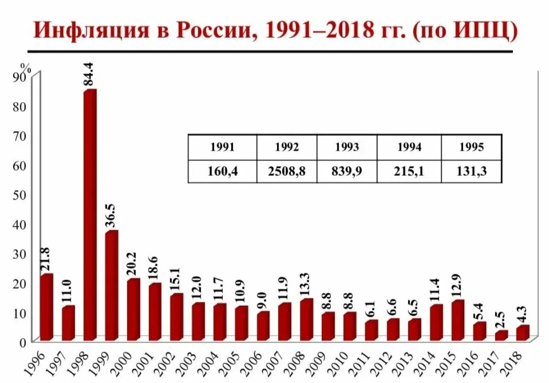 D he kz. Динамика инфляции в России с 1990 года по 2020. Уровень инфляции России с 1991 года по 2020. Уровень инфляции в России по годам за 10 лет. График инфляции в России за 20 лет.