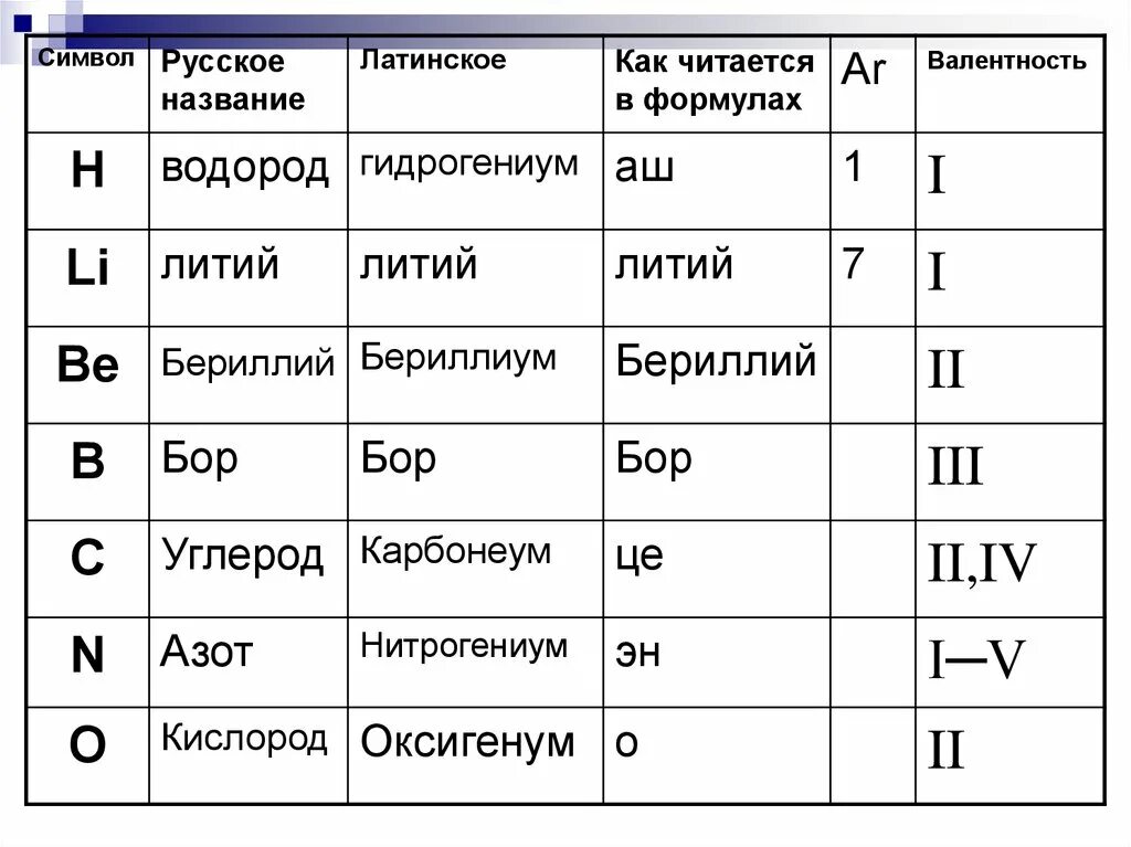 Валентность элемента в соединении с водородом