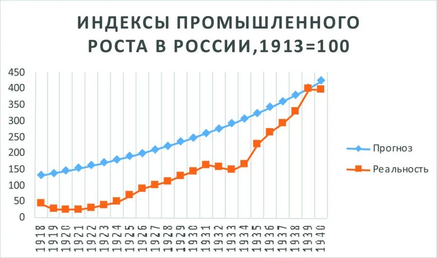 Рост российской промышленности