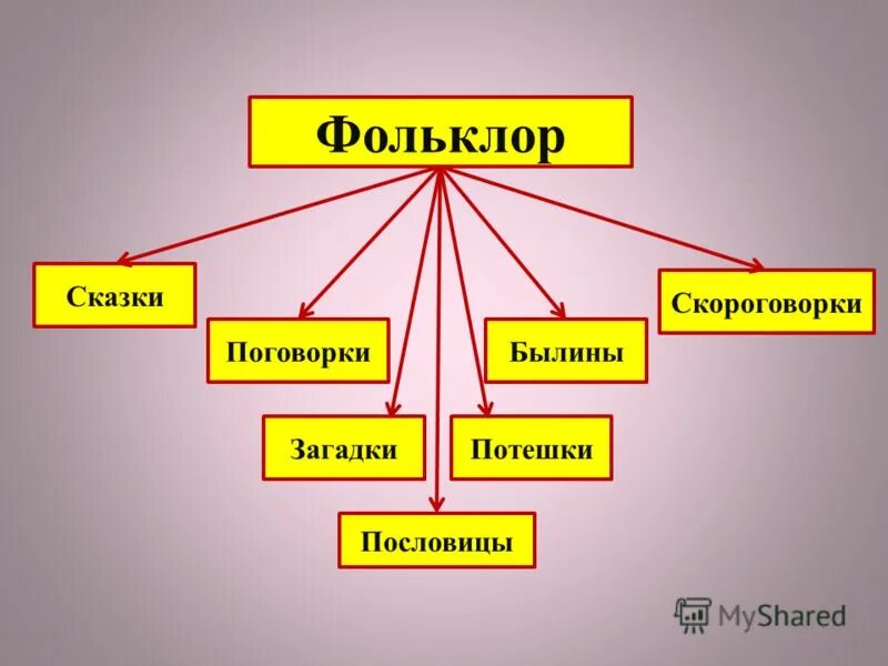 Произведение фольклора сказка. Фольклор сказки. Фольклор сказки примеры. Жанр фольклора сказка. Виды фольклорных сказок.