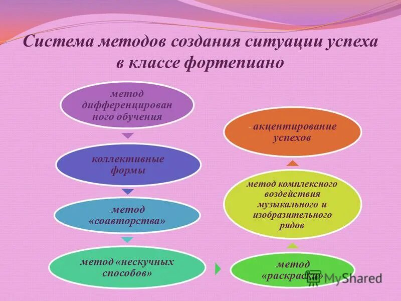 план методики работы над музыкальным произведением. работа на начальном этапе над музыкальным произведением. формы работы в классе фортепиано. формы работы в классе фортепиано. занятия по фортепиано.