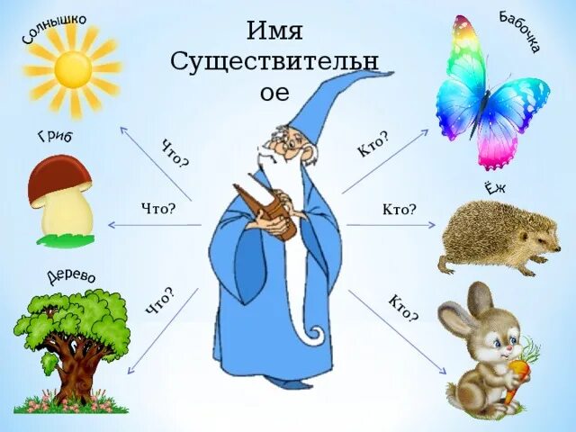 Сущ весел. ИМЫЯ сущести. Имя существительное. Существительное картинка. Имя существительное рисунок.