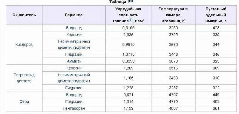 Температура горения бензина и керосина. Температура горения пропана с кислородом. Температура температура горения водорода. Керосин температура горения максимальная.