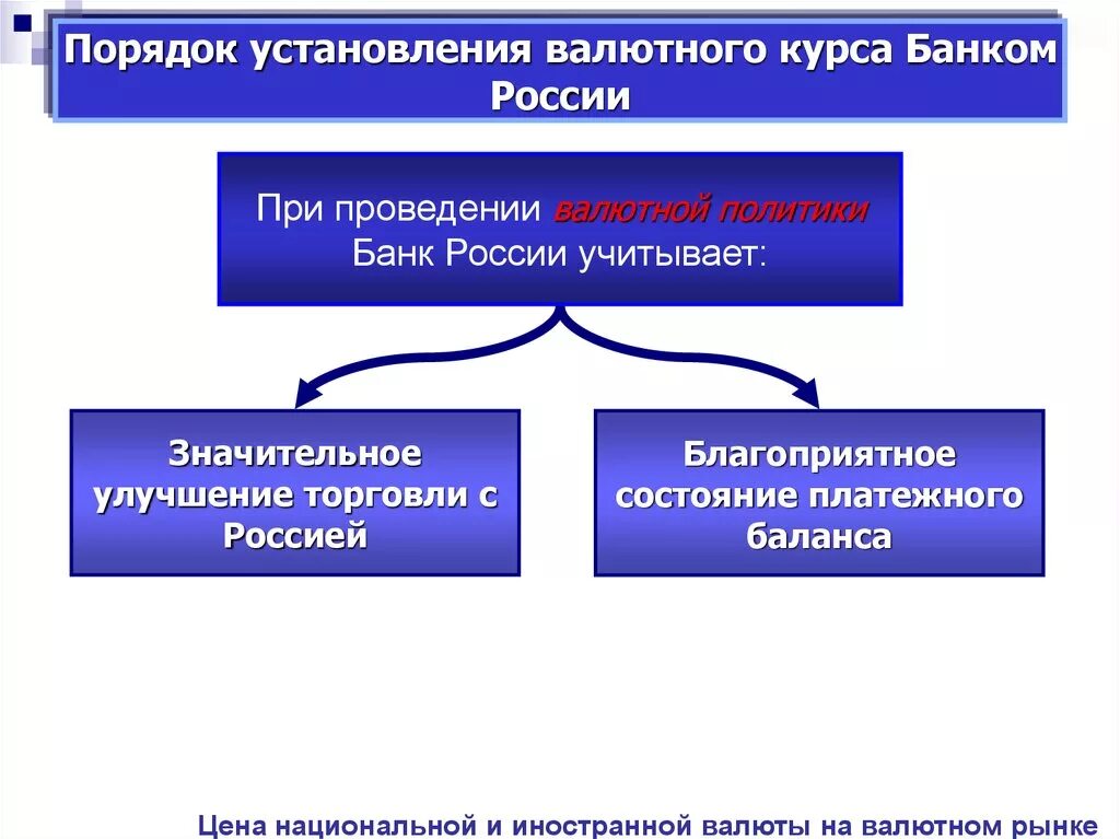 Установление курсов валют. Порядок установления валютного курса. Процедура установления валютного курса. Установления курса национальной валюты. Правила установления курсов валюты.