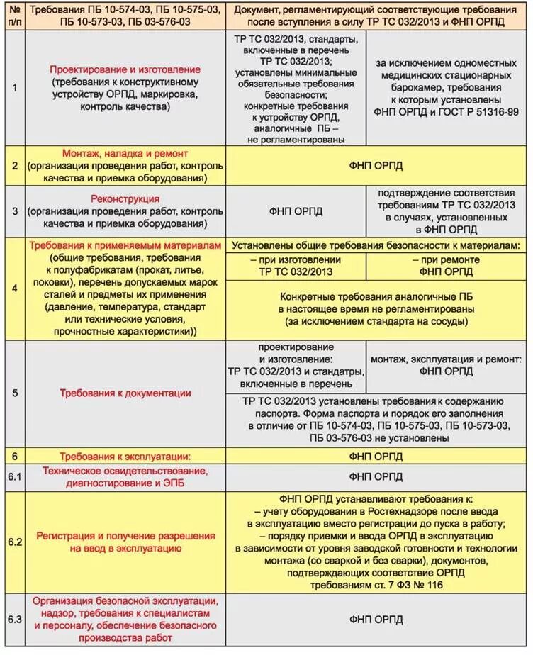 На какие подъемные сооружения не распространяются фнп. Требования ФНП. Приложения ФНП. ФНП устанавливают требования. ФНП оборудование под давлением.