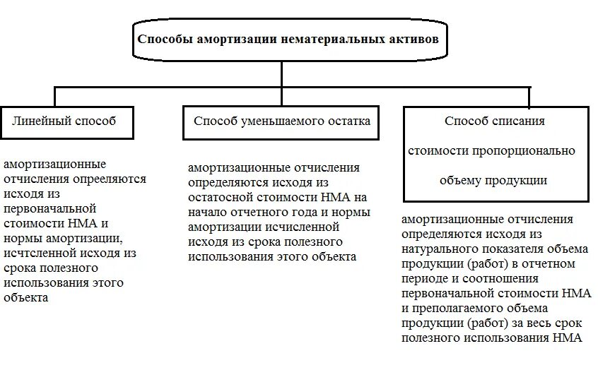 Способы амортизации нематериальных активов. Способы амортизации НМА. Способы начисления нематериальных активов. Методы начисления амортизации нематериальных активов.