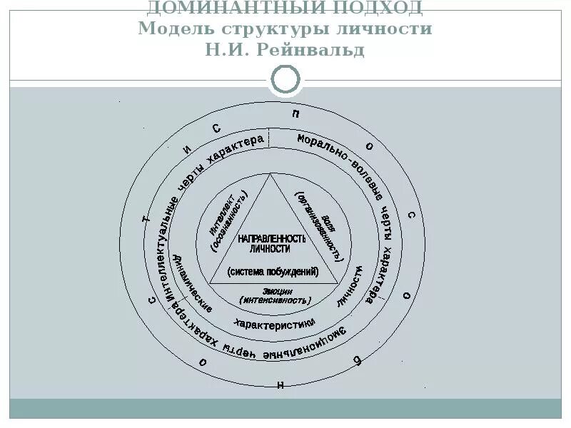 Психологическая модель личности. Структура личности по Рейнвальду. Структура личности. Структура личности схема. Модели психологической структуры личности.