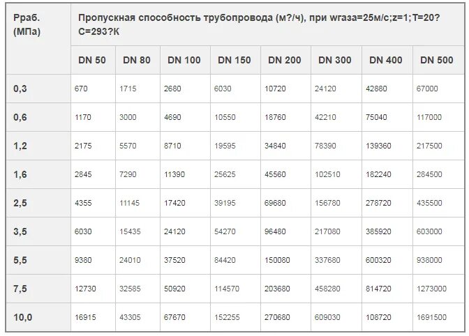 Расчет трубы по расходу воды. Пропускная способность трубы от диаметра. Пропускная способность трубопровода воды по диаметру и давлению. Пропускная способность трубы в зависимости от диаметра. Таблица пропускной способности трубопровода по диаметру.