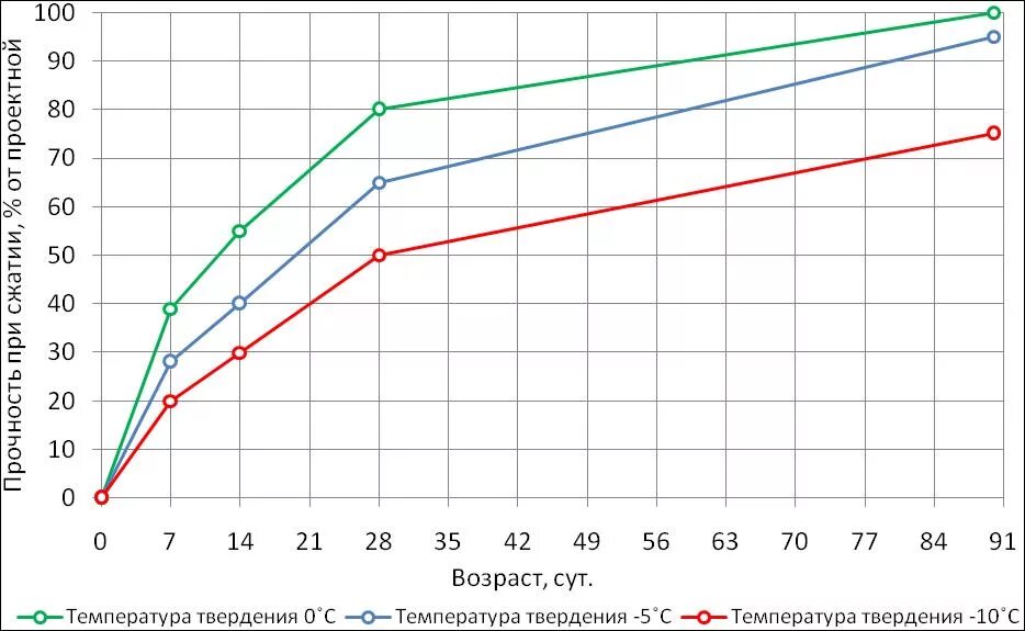 Время застывания бетона. График набора прочности бетона в30. График набора прочности бетона в60. Температурный график набора прочности бетона в25. Бетон в25 график прочности.