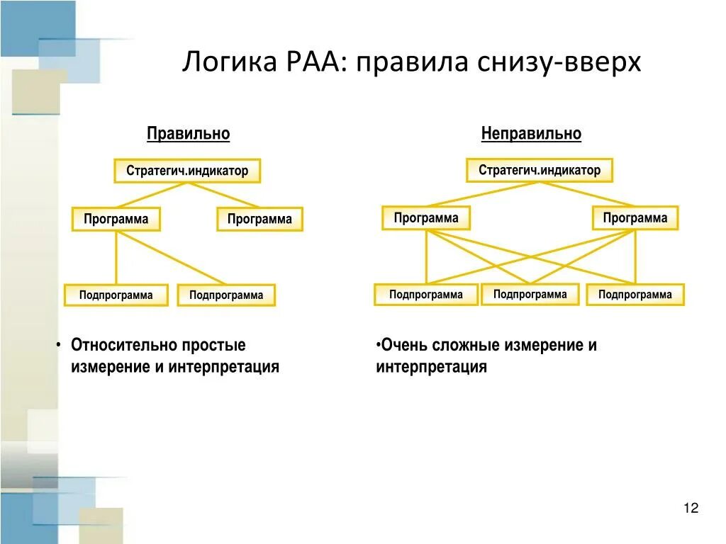 Передача информации снизу вверх пример. Стратегия сверху вниз и снизу вверх. Технологические способы снизу-вверх. Принцип обратной связи «снизу вверх». Принцип снизу вверх