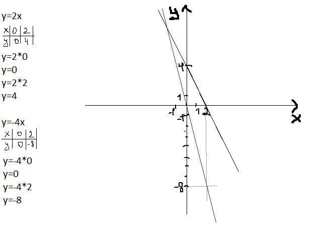 Y 3x б y 8x. Постройте в одной системе координат графики функции y=x^2 x^+2. Построить график функции в одной системе координат y x2 - 2. В 1 системе координат постройте график функции. Построить в одной системе координат графики функций y x 2.