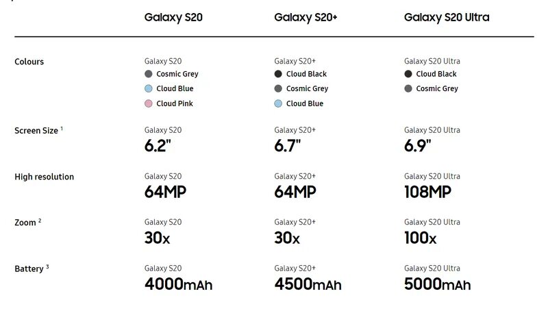 Samsung Galaxy s20 specs. Samsung s20 Ultra размер экрана. Самсунг с20 Размеры. Технические характеристики Samsung Galaxy s 20. Сравнение самсунг с 21