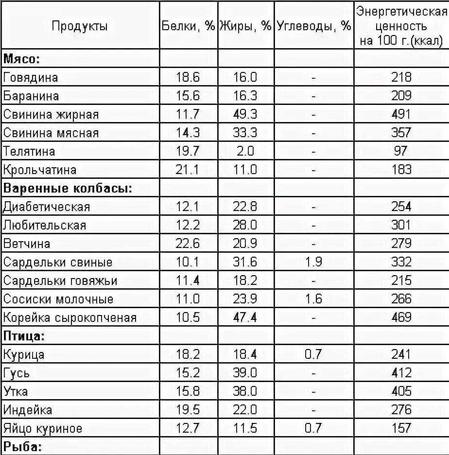 Сколько грамм в 4 белках. Таблица продуктов белки жиры углеводы. Белки жиры углеводы в продуктах питания таблица. Список жиров белков и углеводов в продуктах таблица. Таблица с жирами углеводами и с белками.