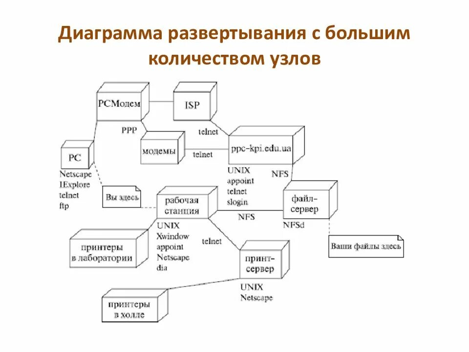 Uml развертывания. Диаграмма развертывания uml 1с. диаграмма развёртывания (deployment diagram);. диаграмма размещения uml 1с предприятие. схема развертывания uml.