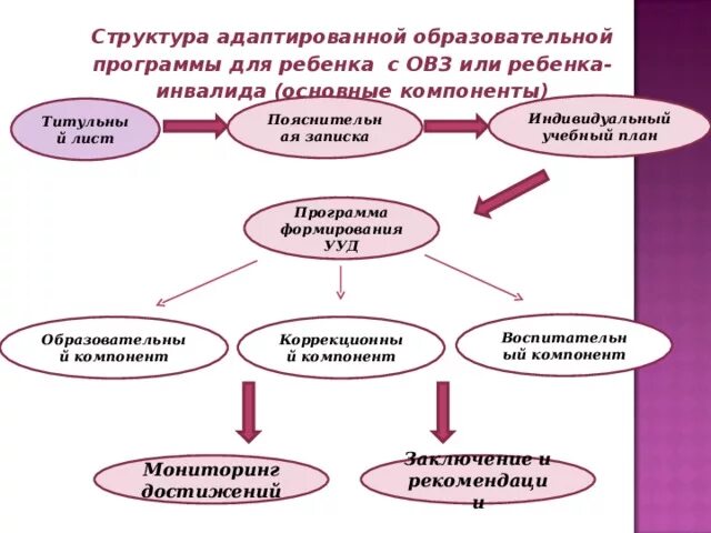 Дополнительная программа для детей инвалидов. Адаптированная образовательная программа структура. Структура и содержание адаптированной образовательной программы. Образовательные программы схема. Структура индивидуальной образовательной программы.