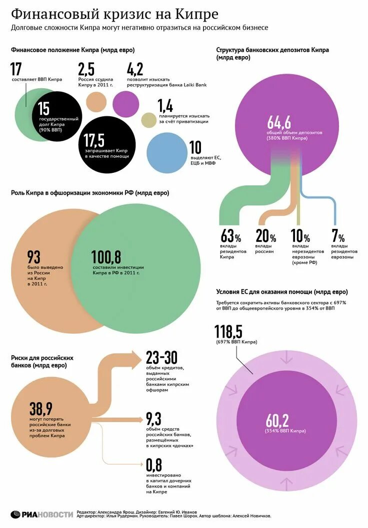 Инфографика финансы. Инфографики экономика. Экономика России инфографика. Кризис инфографика. Ввп кипра