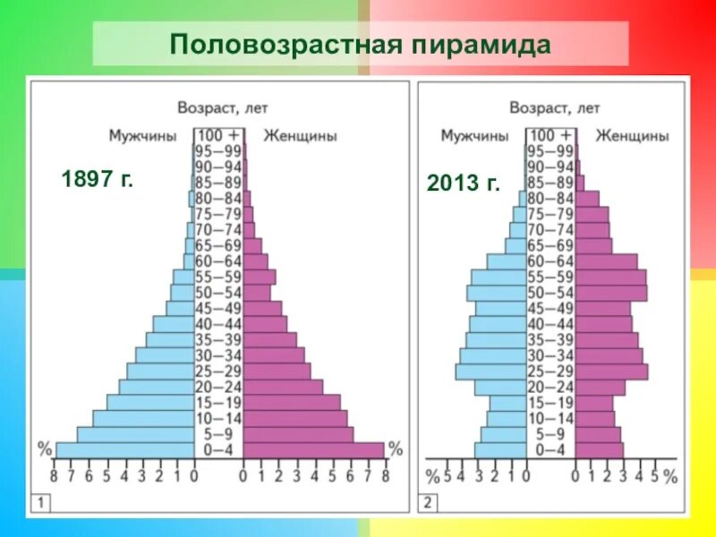 Соотношение мужчин и женщин география 8 класс. Половозрастная пирамида 1897. Возрастно-половая пирамида населения России. Половозрастная пирамида Китая 2023.