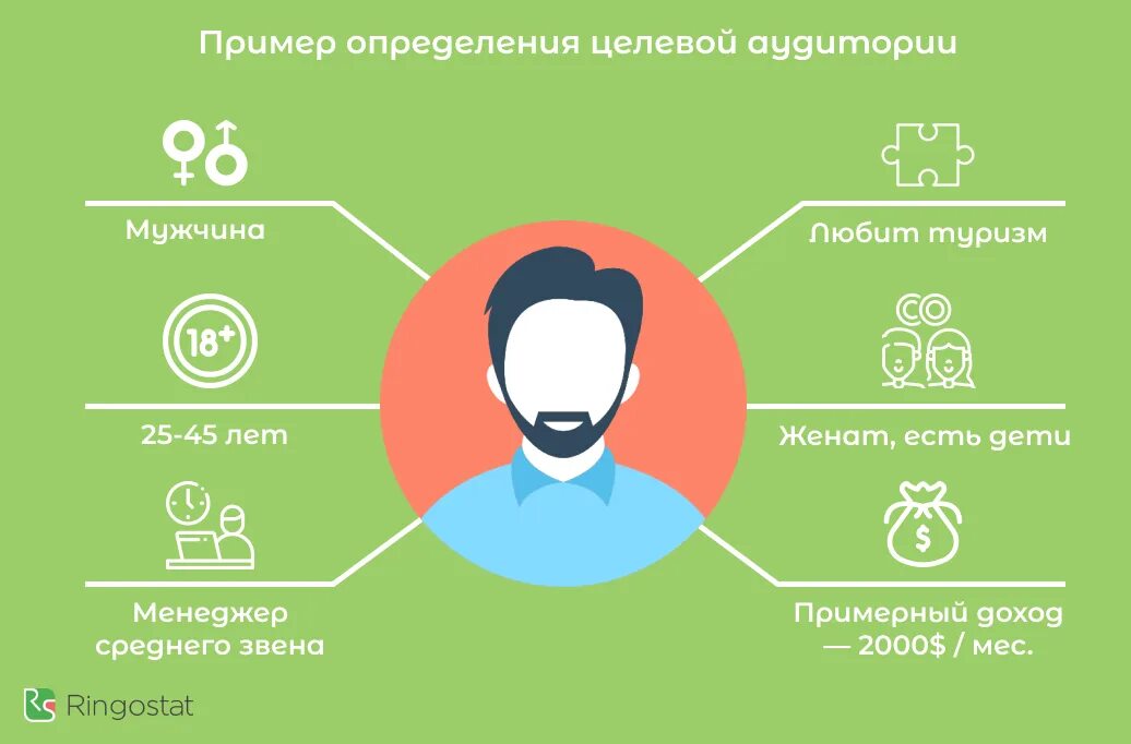 Портрет целевой аудитории. Портрет покупателя. Портрет потребителя. Портрет типичного клиента.