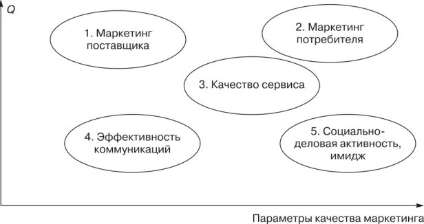 Методы маркетинга. Обеспечение качества маркетинга. Качества идеального маркетолога. Тенденции современного развития систем менеджмента качества. Управление качеством с позиции маркетинга.
