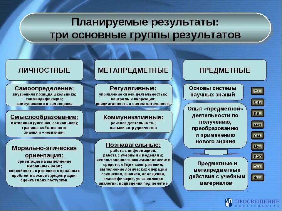 Предметные планируемые результаты фгос. Планируемые результаты освоения ооп. Виды планируемых результатов по фгос. Планируемые результаты в соответствии с фгос. Планируемые результаты по фгос.