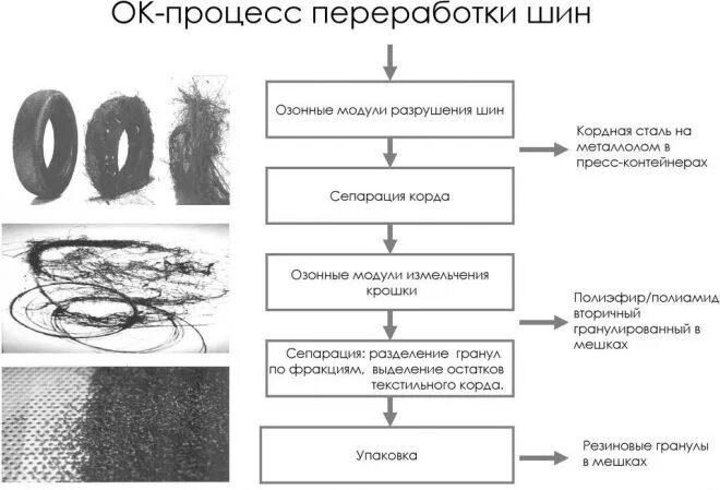 Методы переработки шин