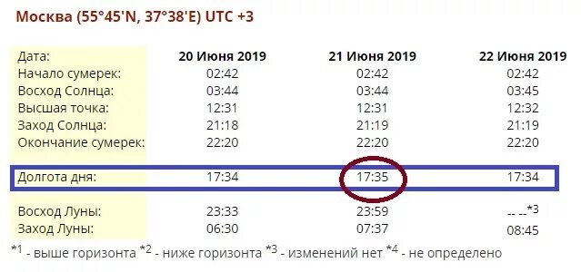 Насколько прибавился. Долгота дня 22 июня. Насколько минут прибыл день. На сколько уменьшился день. Прибавка дня с какого числа начинается.