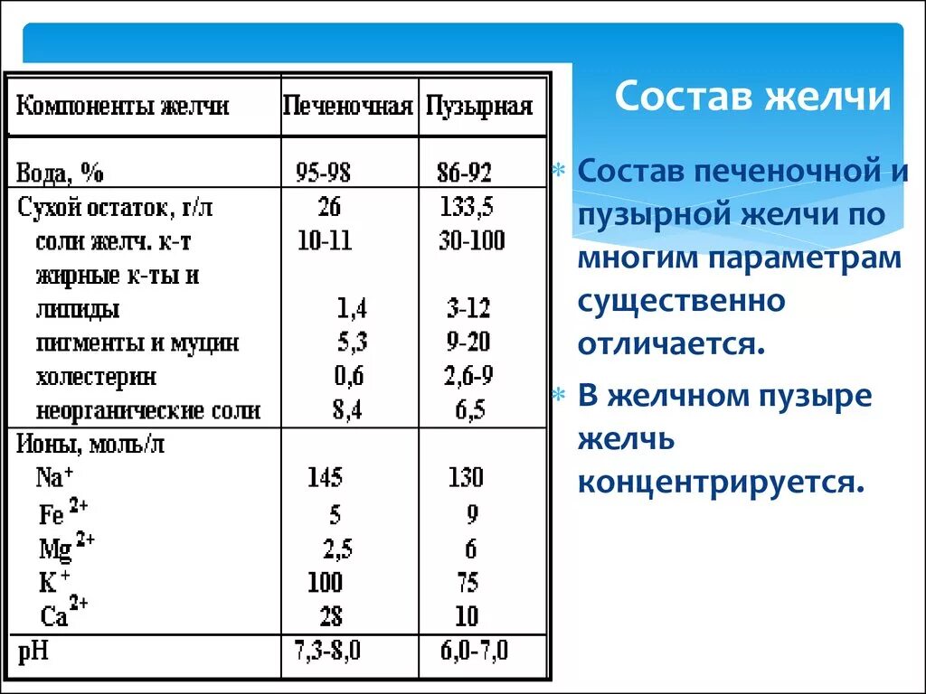 Состав печеночной и пузырной желчи таблица. Состав пузырной желчи. Состав печеночной желчи. Печеночная и Пузырная желчь.