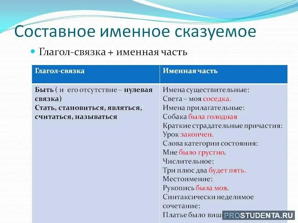 Глагол связка существительное