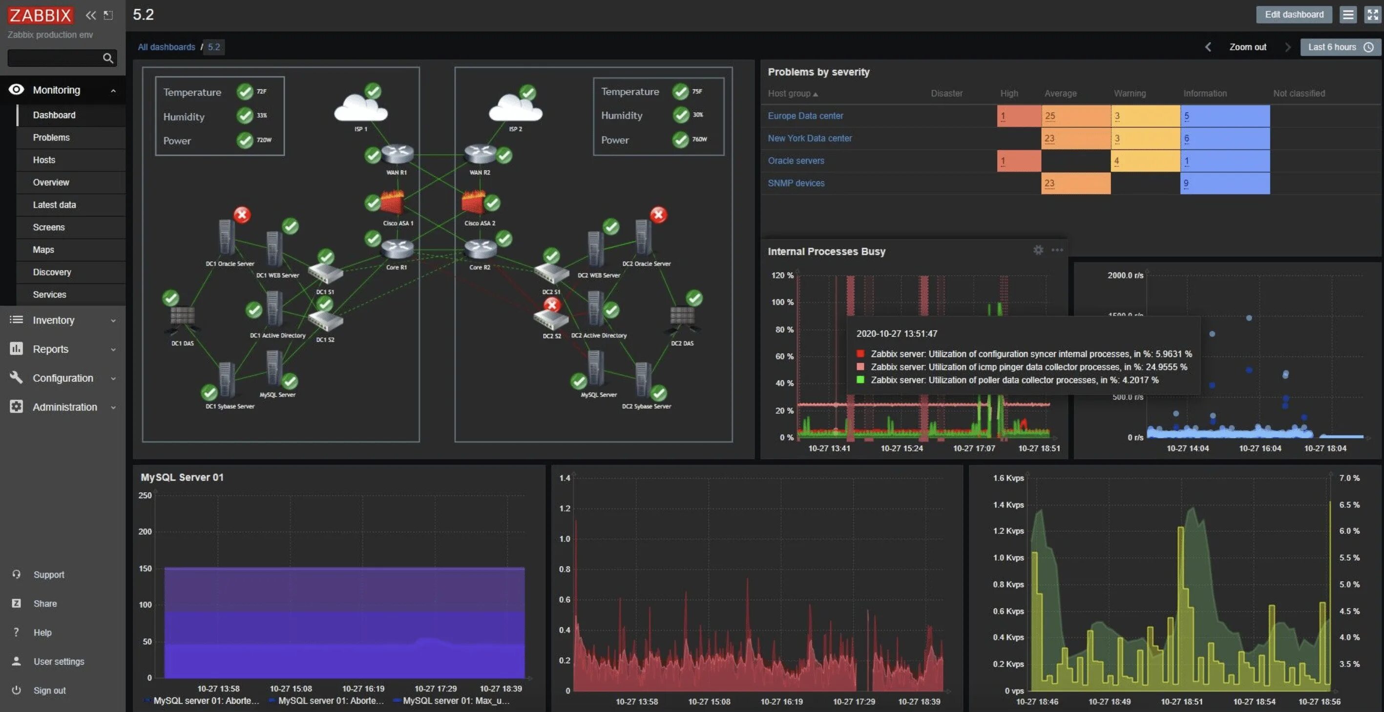 Мониторинг 1.16 5 новые. Zabbix мониторинг серверов. Система мониторинга сети Zabbix. Графана дашборды. Zabbix панели мониторинга.