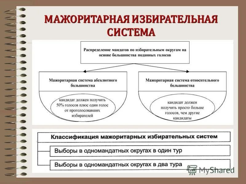 Мажоритарная система политических выборов. Мажоритарная избирательная система. Можоритарнаяизбирательная система. Мажоритарную избирательную систему выборов. Мажоритарная избирательная система понятие.