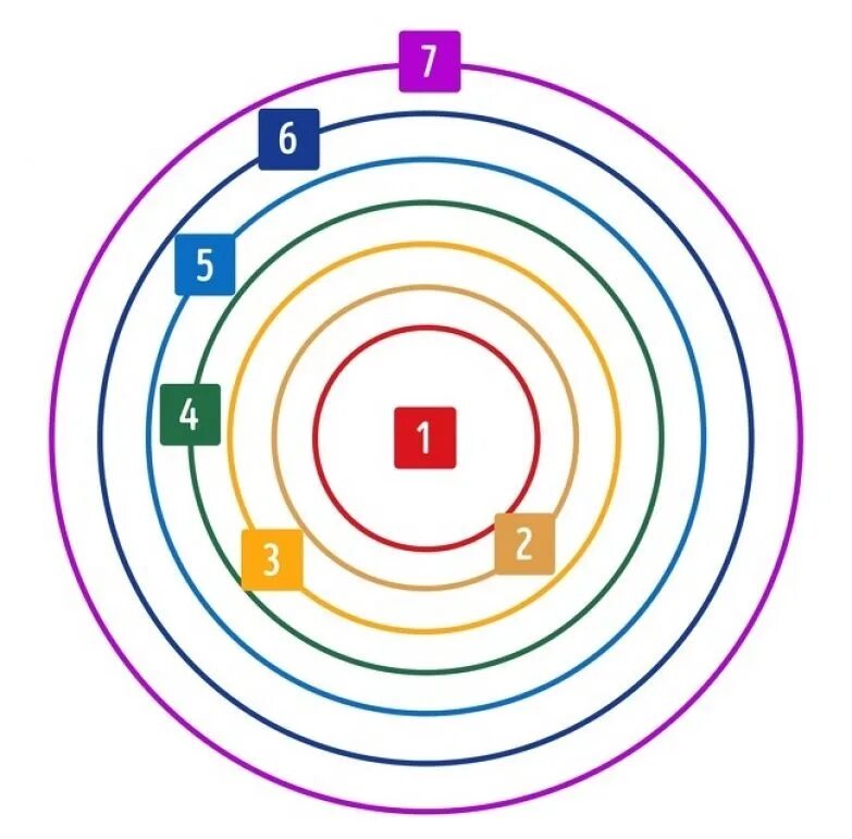 Круги близости и влияния Мюррей. Техника Мюррей круги близости. Тест Мюррей круги близости. Круги близости в психологии.