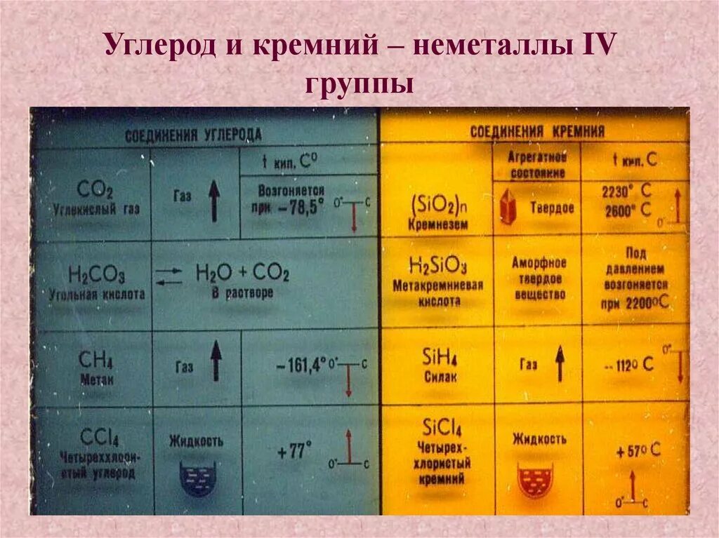 Кремний элемент какого периода