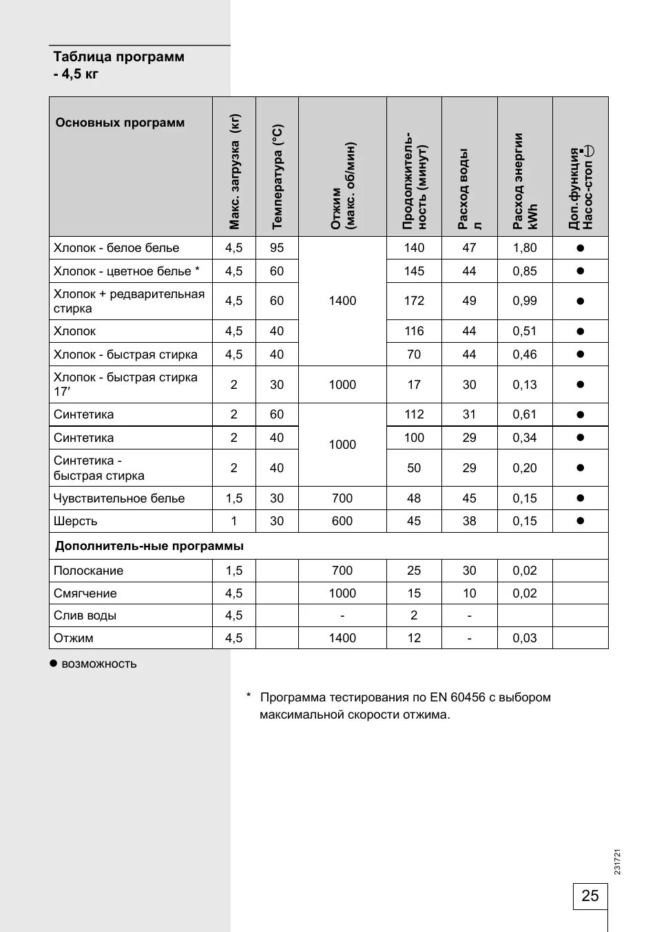 Программы стиральной машины горенье. Машинка Gorenje режимы стирки. Стиральная машина Gorenje WA 61081. Стиральная машина горение wa61081r. Таблица программ машина Gorenje whp60sf.