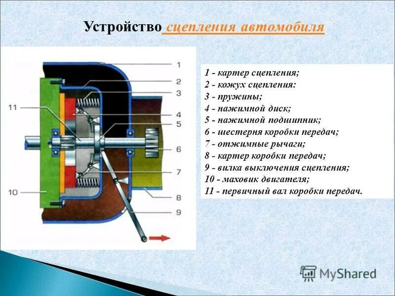 Устройство сцепления. Сцепление автомобиля. Электромагнитное сцепление автомобиля. Механизм сцепления автомобиля. Привод сцепления автомобиля