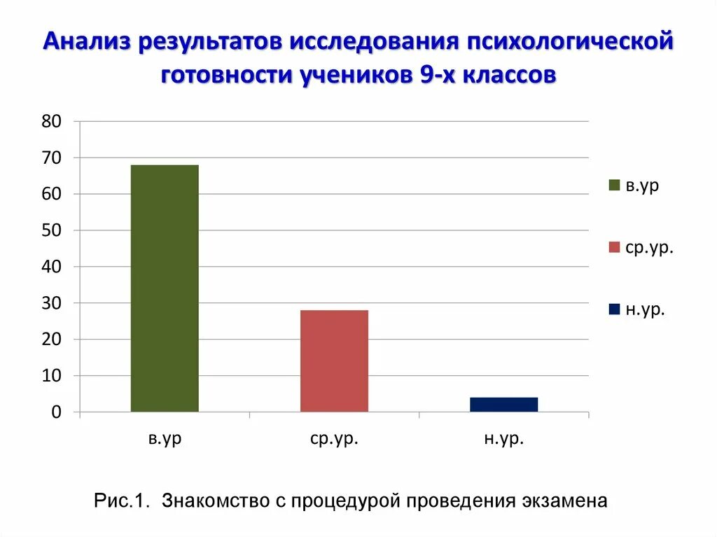 Результаты обследования психологом