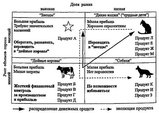 Стратегия дойной коровы. Матрица бкг собаки. дойная корова собака звезда матрица. дойные коровы матрица бкг. матрица бкг менеджмент.